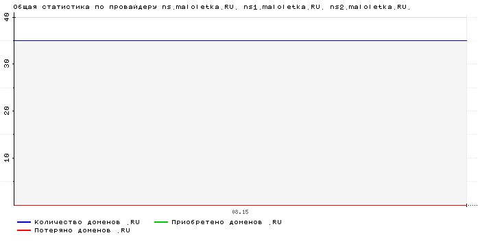 ���������� �� ���������� ns.maloletka.RU. ns1.maloletka.RU. ns2.maloletka.RU.